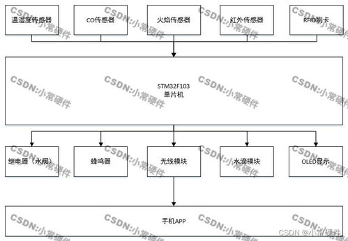 基于stm32單片機(jī)的化工廠系統(tǒng)